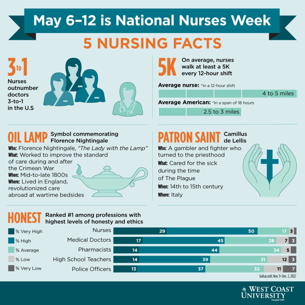 National Nurses Week Infographic: 5 Nursing Facts