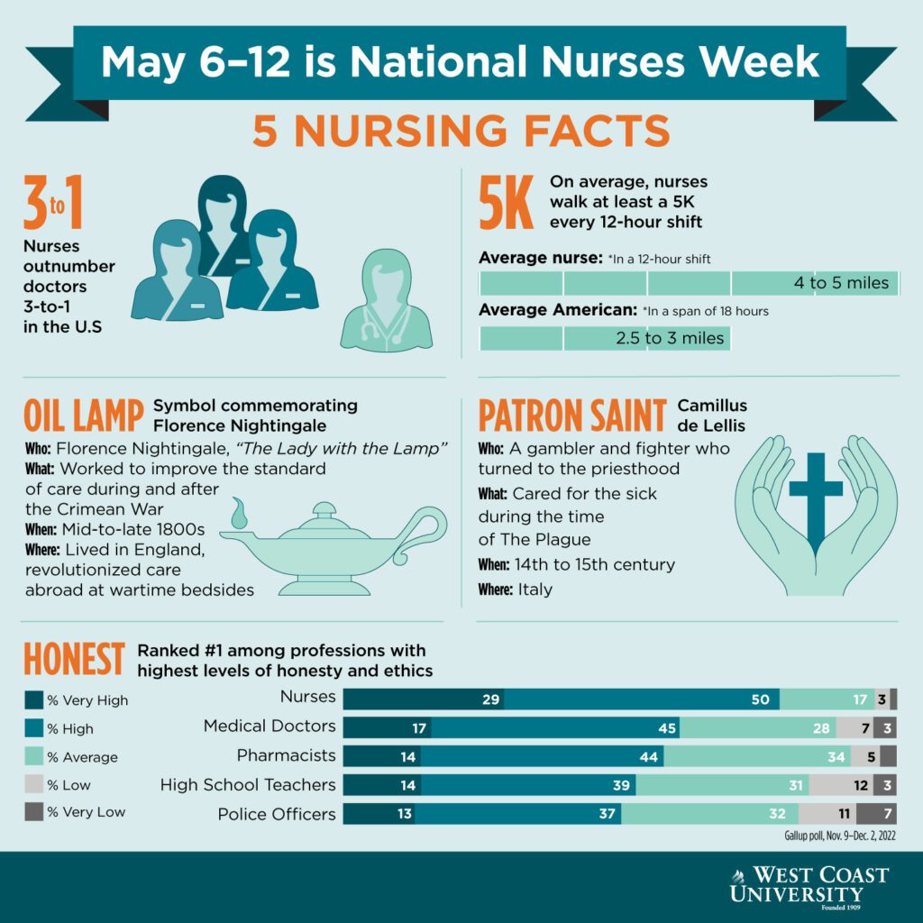 5 Most Interesting Nursing Facts WCU