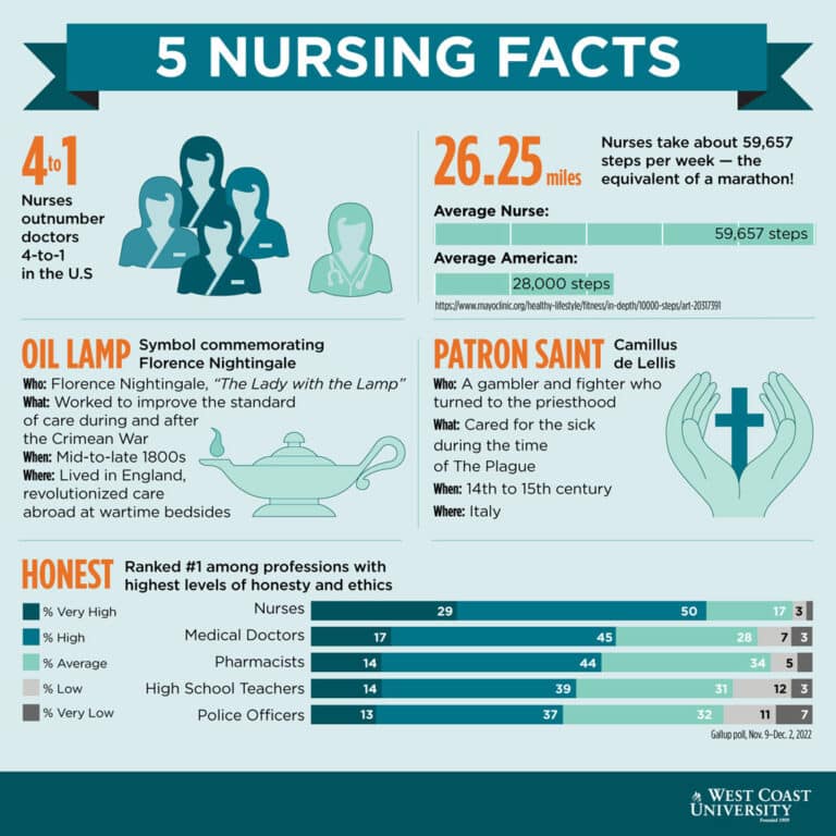5 Most Interesting Nursing Facts WCU