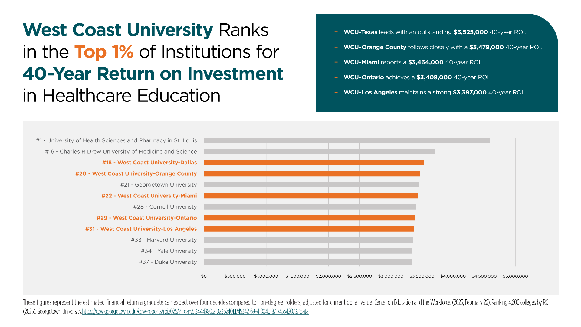 Center on Education and the Workforce. (February 26, 2025). Ranking 4,600 colleges by ROI (2025). Georgetown University. 