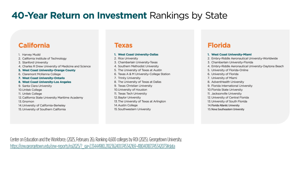 Center on Education and the Workforce. (February 26, 2025). Ranking 4,600 colleges by ROI (2025). Georgetown University