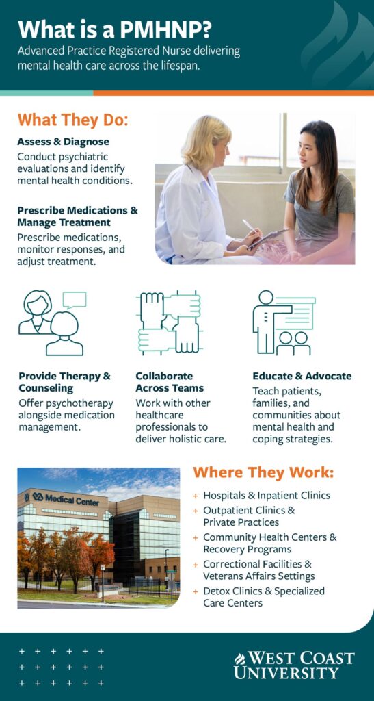 What is a PMHNP? They assess and diagnose, prescribe meds and manage treatment, provide therapy, collaborate, and educate. Psych NPs work in hospitals, clinics, community health, and more.